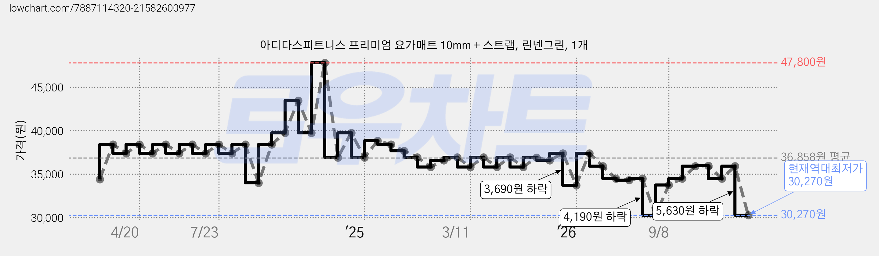 아디다스피트니스 프리미엄 요가매트 10mm + 스트랩, 린넨그린, 1개 가격 변동 차트, 현재가 30,270원, 역대최저가
