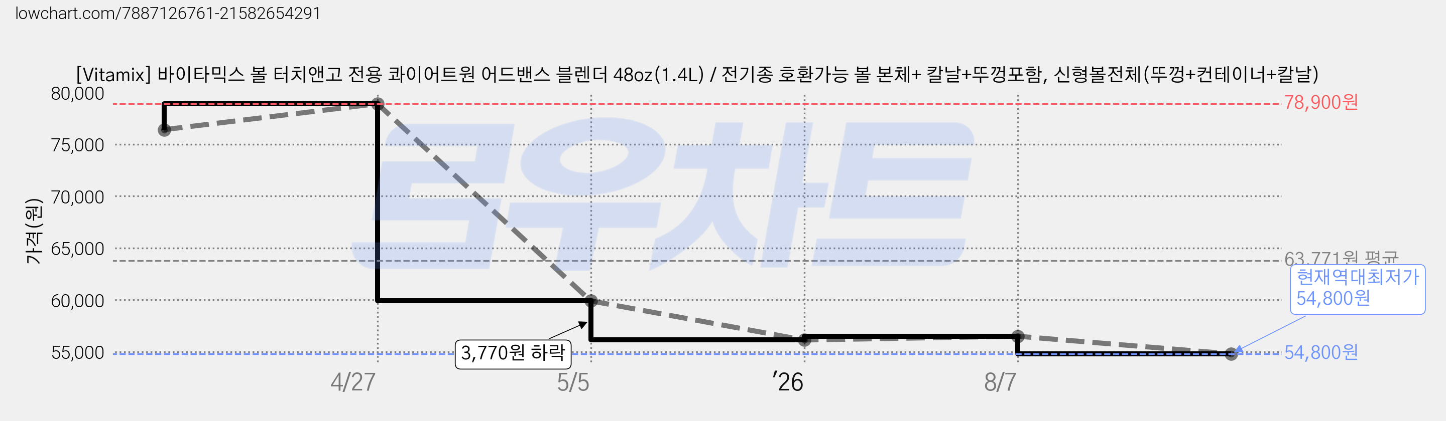[Vitamix] 바이타믹스 볼 터치앤고 전용 콰이어트원 어드밴스 블렌더 48oz(1.4L) / 전기종 호환가능 볼 본체+ 칼날+뚜껑포함, 신형볼전체(뚜껑+컨테이너+칼날) 가격 변동 차트, 현재가 54,800원, 역대최저가