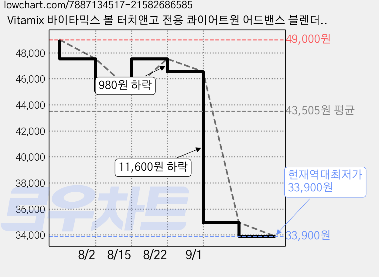 Vitamix 바이타믹스 볼 터치앤고 전용 콰이어트원 어드밴스 블렌더 전기종/호환품 볼 본체만 (뚜껑/제외) 48oz(1.4L) VM 0145/0149/0127/0122, 볼 컨테이너(빈 볼 ) 가격 변동 차트, 현재가 33,900원, 역대최저가