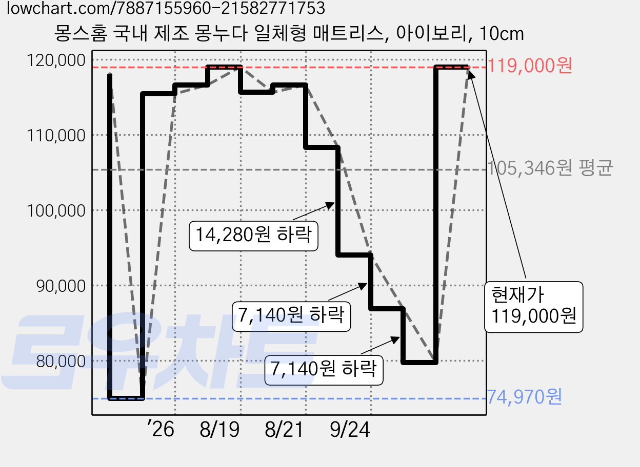 몽스홈 국내 제조 몽누다 일체형 매트리스, 아이보리, 10cm 가격 변동 차트, 현재가 86,870원, 관측 최저가 74,970원