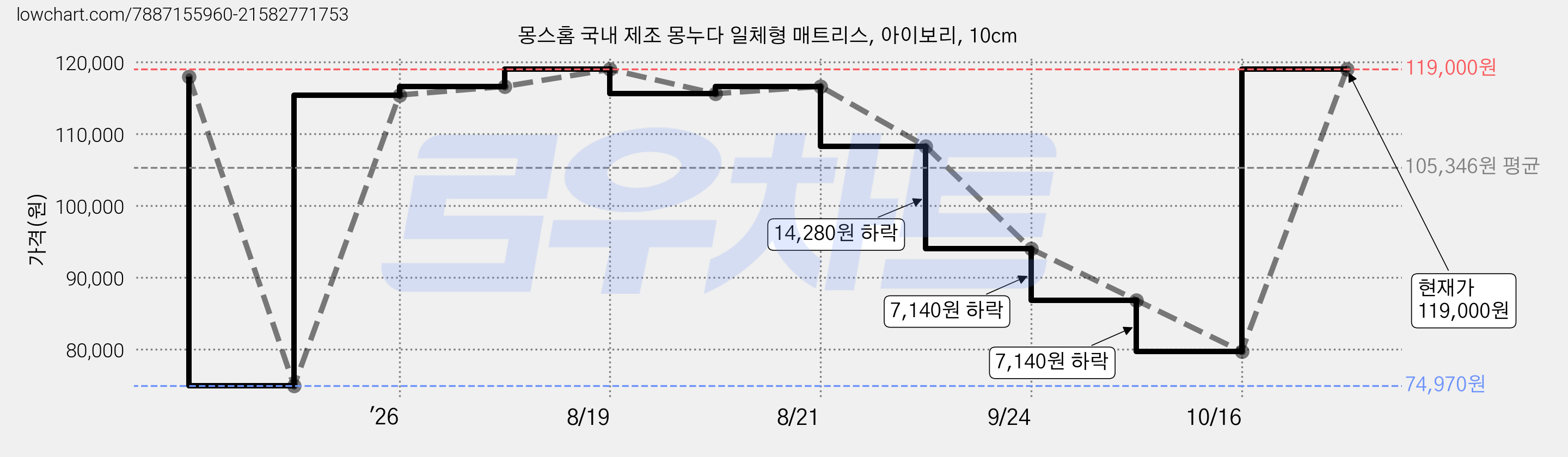 몽스홈 국내 제조 몽누다 일체형 매트리스, 아이보리, 10cm 가격 변동 차트, 현재가 86,870원, 관측 최저가 74,970원