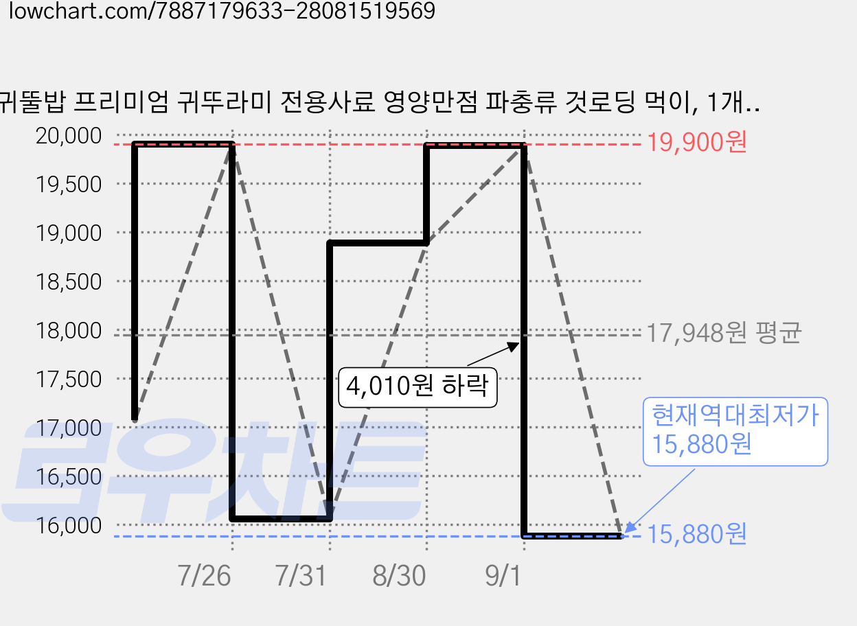 귀뚤밥 프리미엄 귀뚜라미 전용사료 영양만점 파충류 것로딩 먹이, 1개, 250g 가격 변동 차트, 현재가 15,880원, 역대최저가