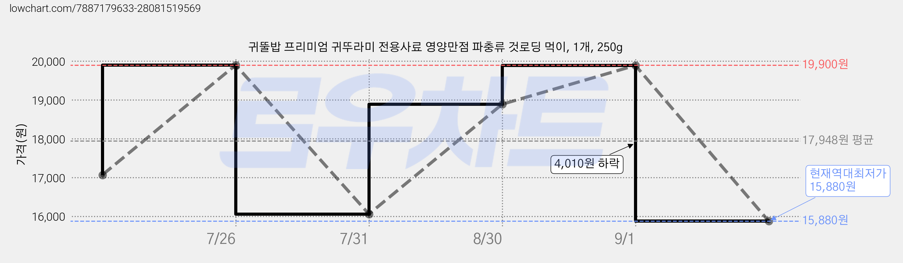 귀뚤밥 프리미엄 귀뚜라미 전용사료 영양만점 파충류 것로딩 먹이, 1개, 250g 가격 변동 차트, 현재가 15,880원, 역대최저가