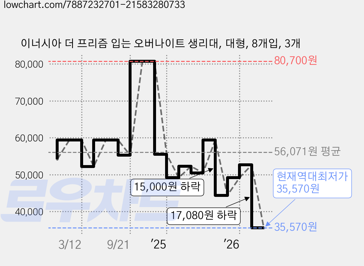이너시아 더 프리즘 입는 오버나이트 생리대, 대형, 8개입, 3개 가격 변동 차트, 현재가 35,570원, 역대최저가