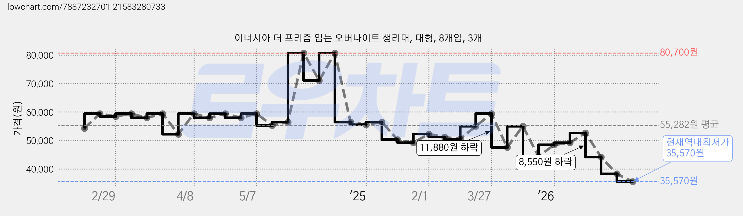 이너시아 더 프리즘 입는 오버나이트 생리대, 대형, 8개입, 3개 가격 변동 차트, 현재가 35,570원, 역대최저가