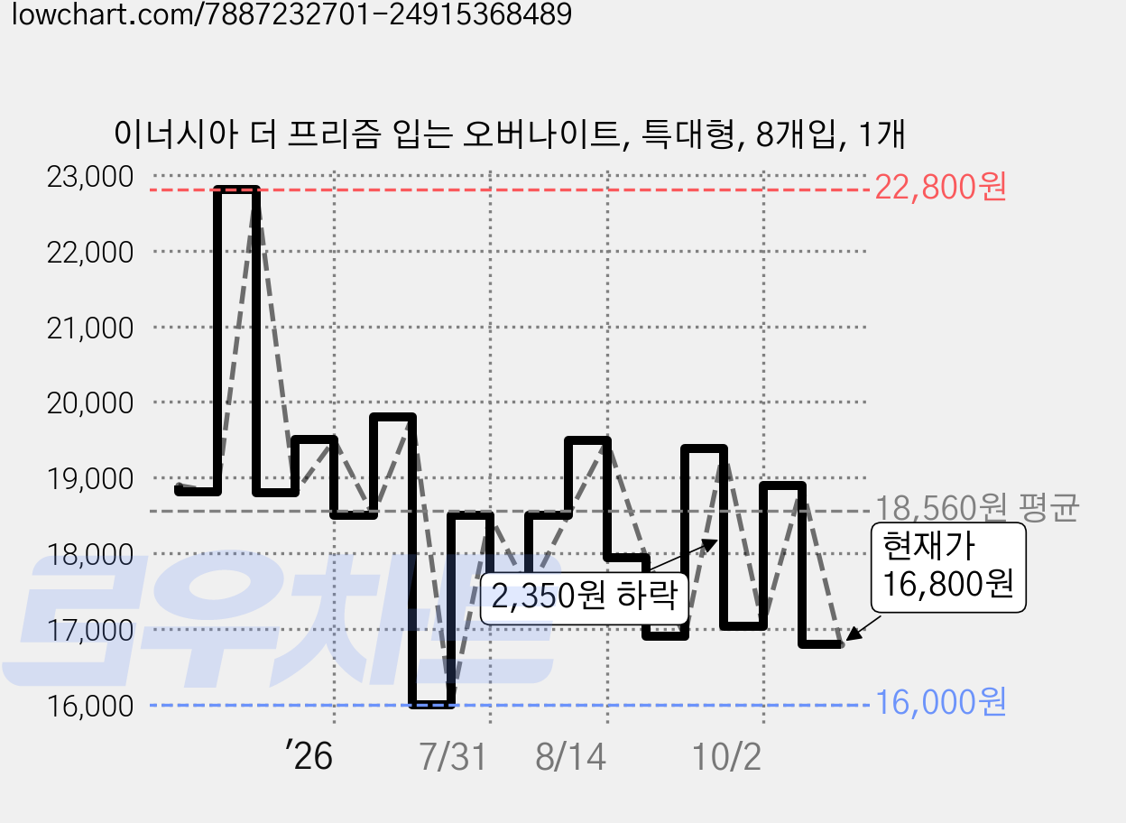 이너시아 더 프리즘 입는 오버나이트, 특대형, 8개입, 1개 가격 변동 차트, 현재가 16,800원, 관측 최저가 14,800원