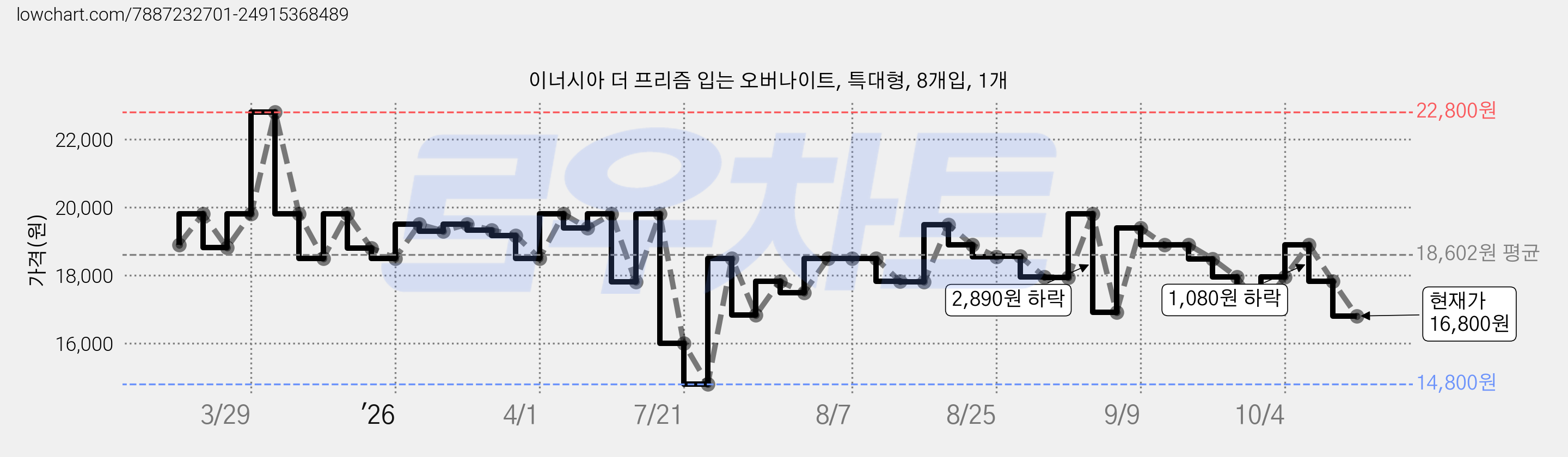 이너시아 더 프리즘 입는 오버나이트, 특대형, 8개입, 1개 가격 변동 차트, 현재가 16,800원, 관측 최저가 14,800원