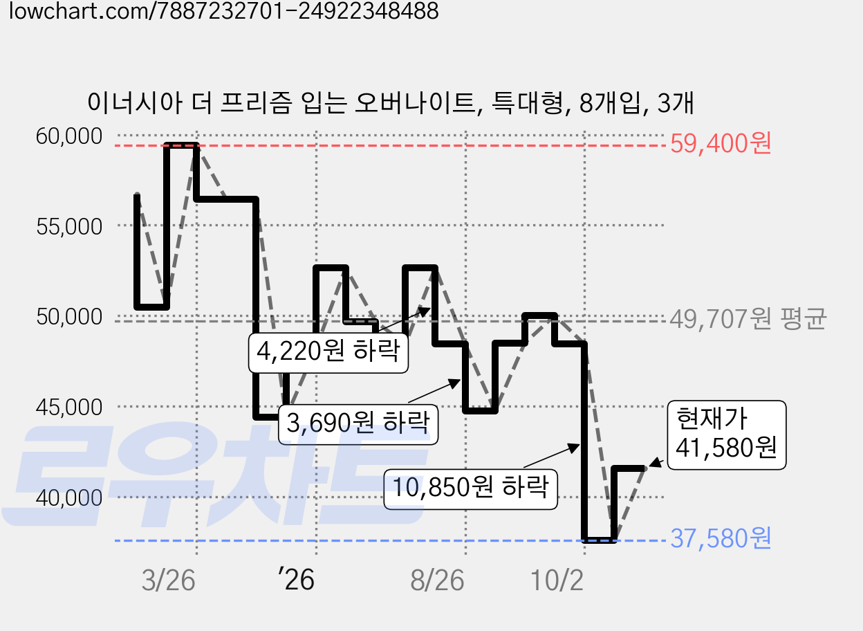 이너시아 더 프리즘 입는 오버나이트, 특대형, 8개입, 3개 가격 변동 차트, 현재가 37,580원, 역대최저가