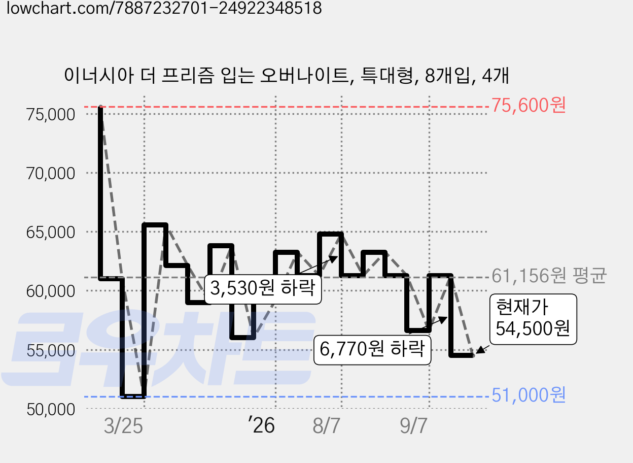이너시아 더 프리즘 입는 오버나이트, 특대형, 8개입, 4개 가격 변동 차트, 현재가 54,500원, 관측 최저가 51,000원