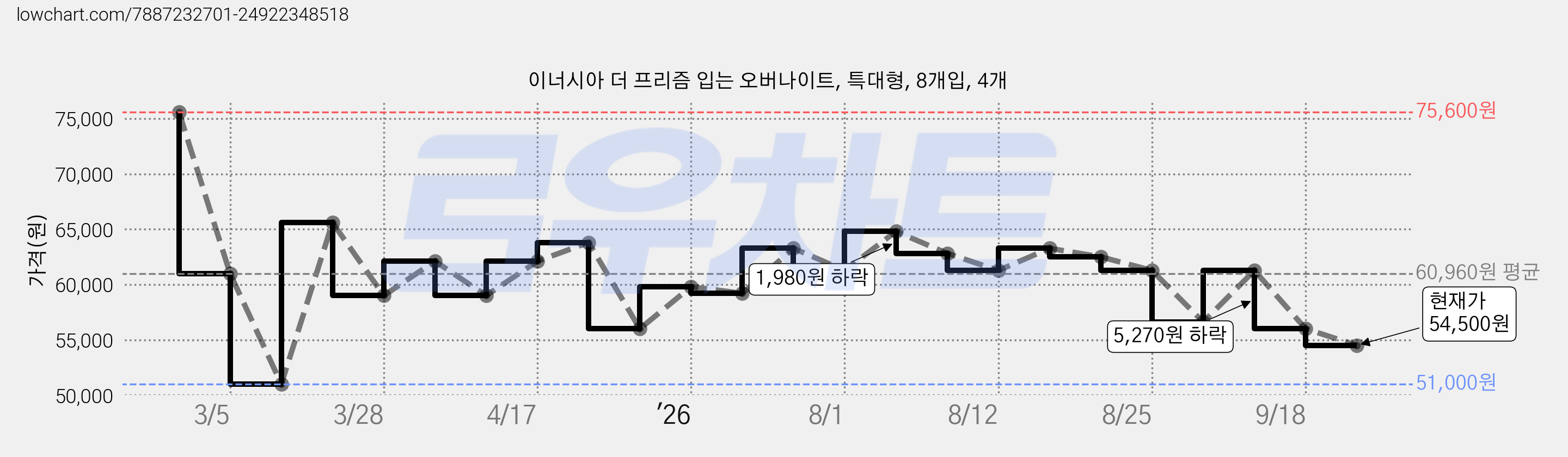 이너시아 더 프리즘 입는 오버나이트, 특대형, 8개입, 4개 가격 변동 차트, 현재가 54,500원, 관측 최저가 51,000원