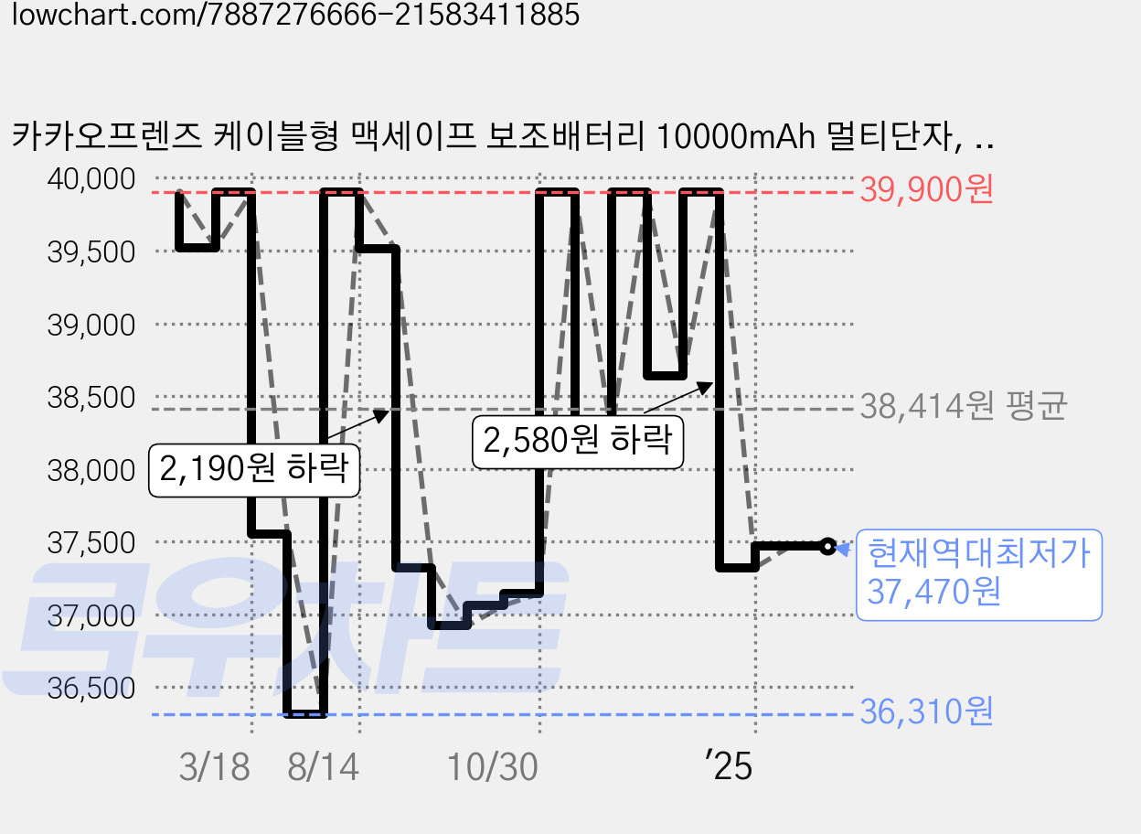 카카오프렌즈 케이블형 맥세이프 보조배터리 10000mAh 멀티단자, 콘 가격 변동 차트, 현재가 37,470원, 역대최저가