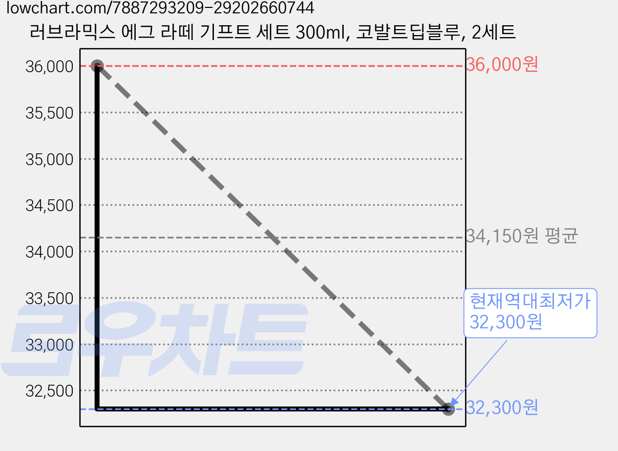 러브라믹스 에그 라떼 기프트 세트 300ml, 코발트딥블루, 2세트 가격 변동 차트, 현재가 32,300원, 역대최저가