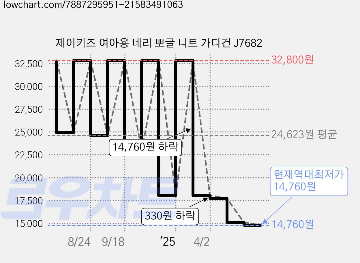 제이키즈 여아용 네리 뽀글 니트 가디건 J7682 가격 변동 차트, 현재가 14,760원, 역대최저가