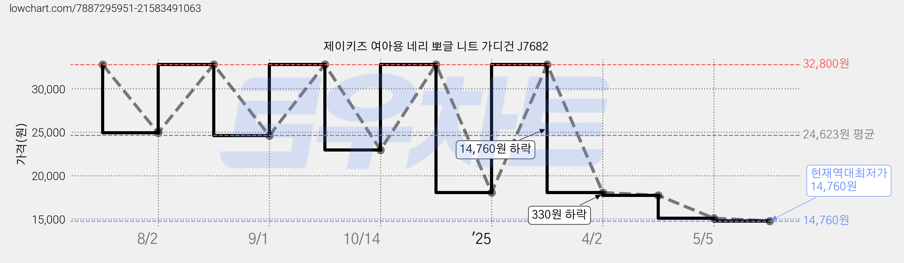 제이키즈 여아용 네리 뽀글 니트 가디건 J7682 가격 변동 차트, 현재가 14,760원, 역대최저가