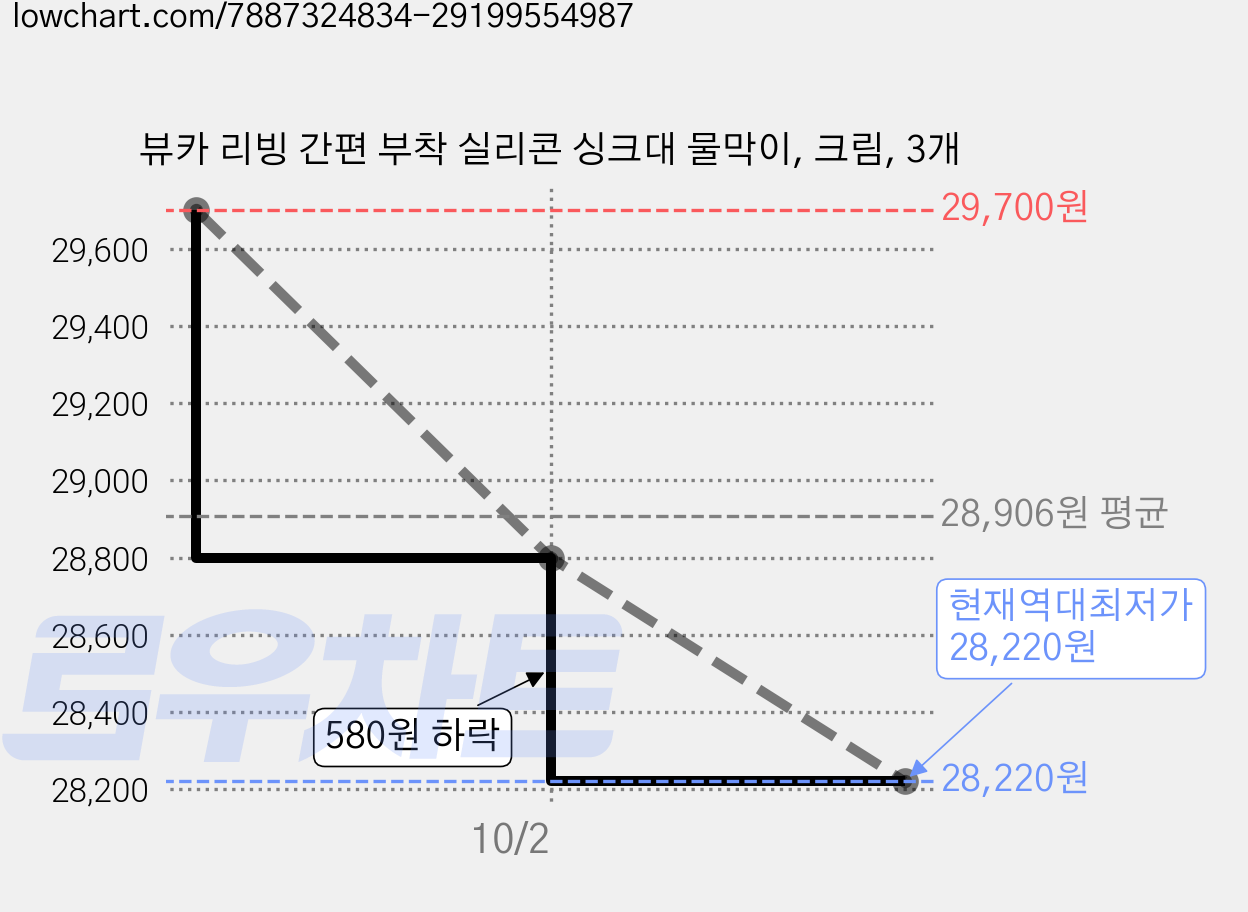 뷰카 리빙 간편 부착 실리콘 싱크대 물막이, 크림, 3개 가격 변동 차트, 현재가 28,220원, 역대최저가