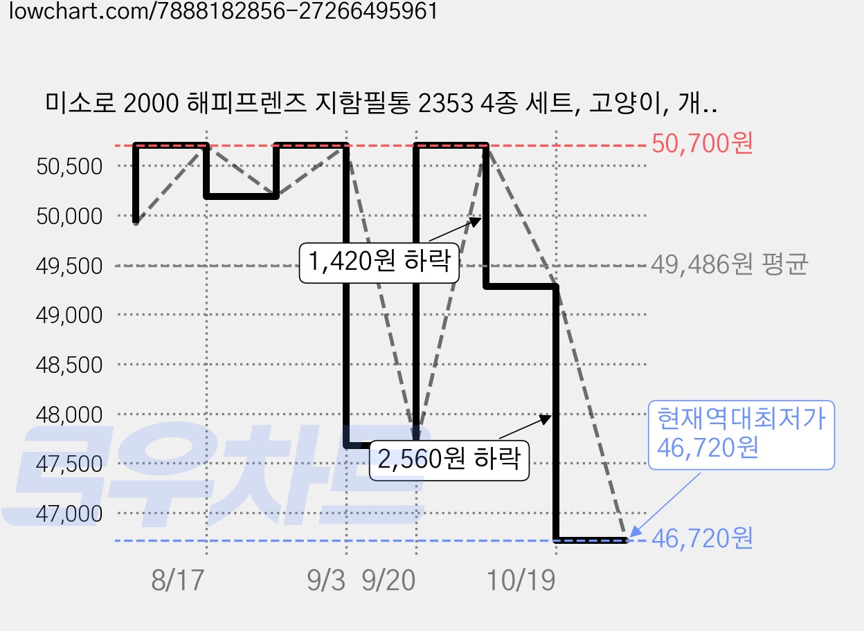미소로 2000 해피프렌즈 지함필통 2353 4종 세트, 고양이, 개구리, 다람쥐, 판다, 8세트 가격 변동 차트, 현재가 46,720원, 역대최저가