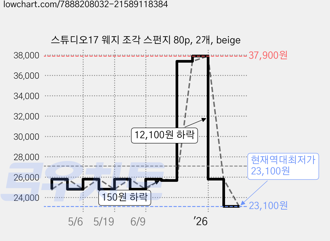 스튜디오17 웨지 조각 스펀지 80p, 2개, beige 가격 변동 차트, 현재가 23,100원, 역대최저가