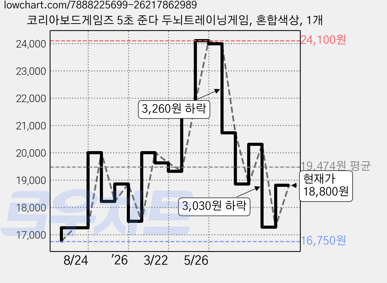 코리아보드게임즈 5초 준다 두뇌트레이닝게임, 혼합색상, 1개 가격 변동 차트, 현재가 18,800원, 관측 최저가 16,750원