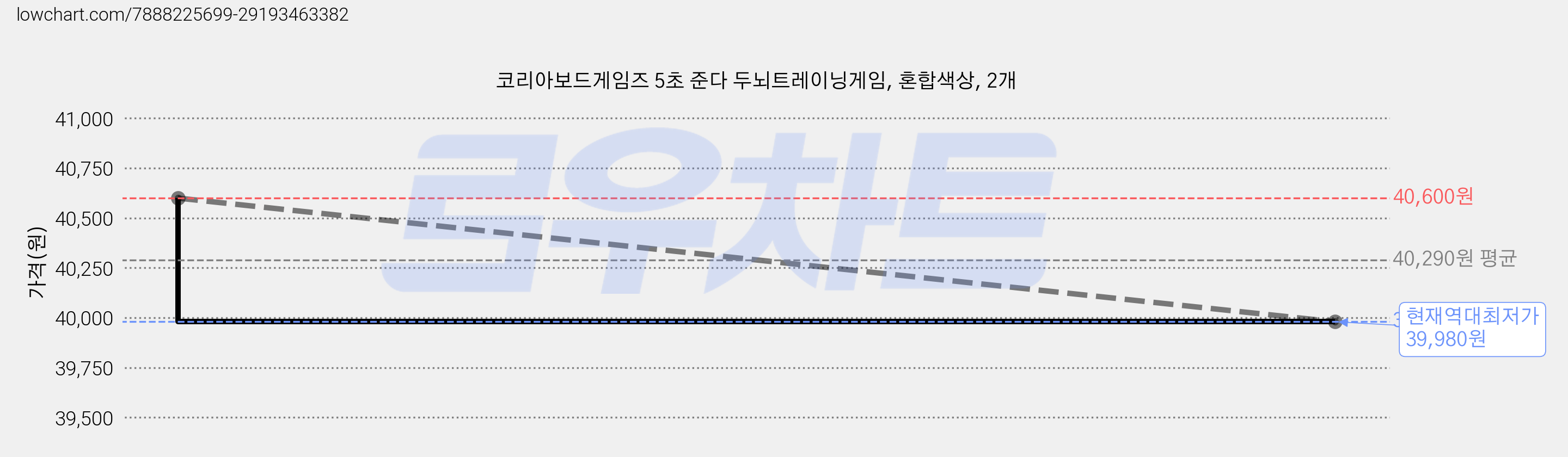 코리아보드게임즈 5초 준다 두뇌트레이닝게임, 혼합색상, 2개 가격 변동 차트, 현재가 39,980원, 역대최저가