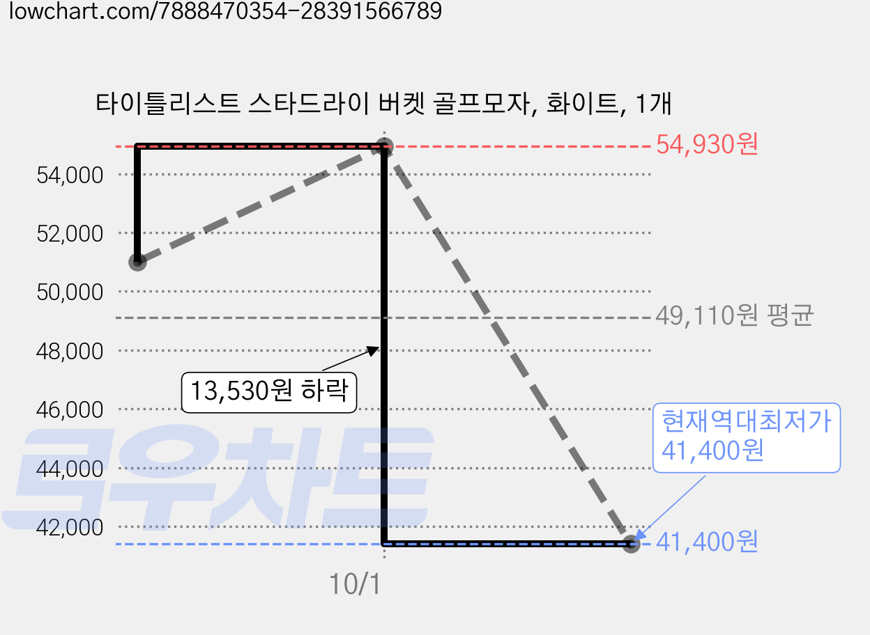 타이틀리스트 스타드라이 버켓 골프모자, 화이트, 1개 가격 변동 차트, 현재가 41,400원, 역대최저가
