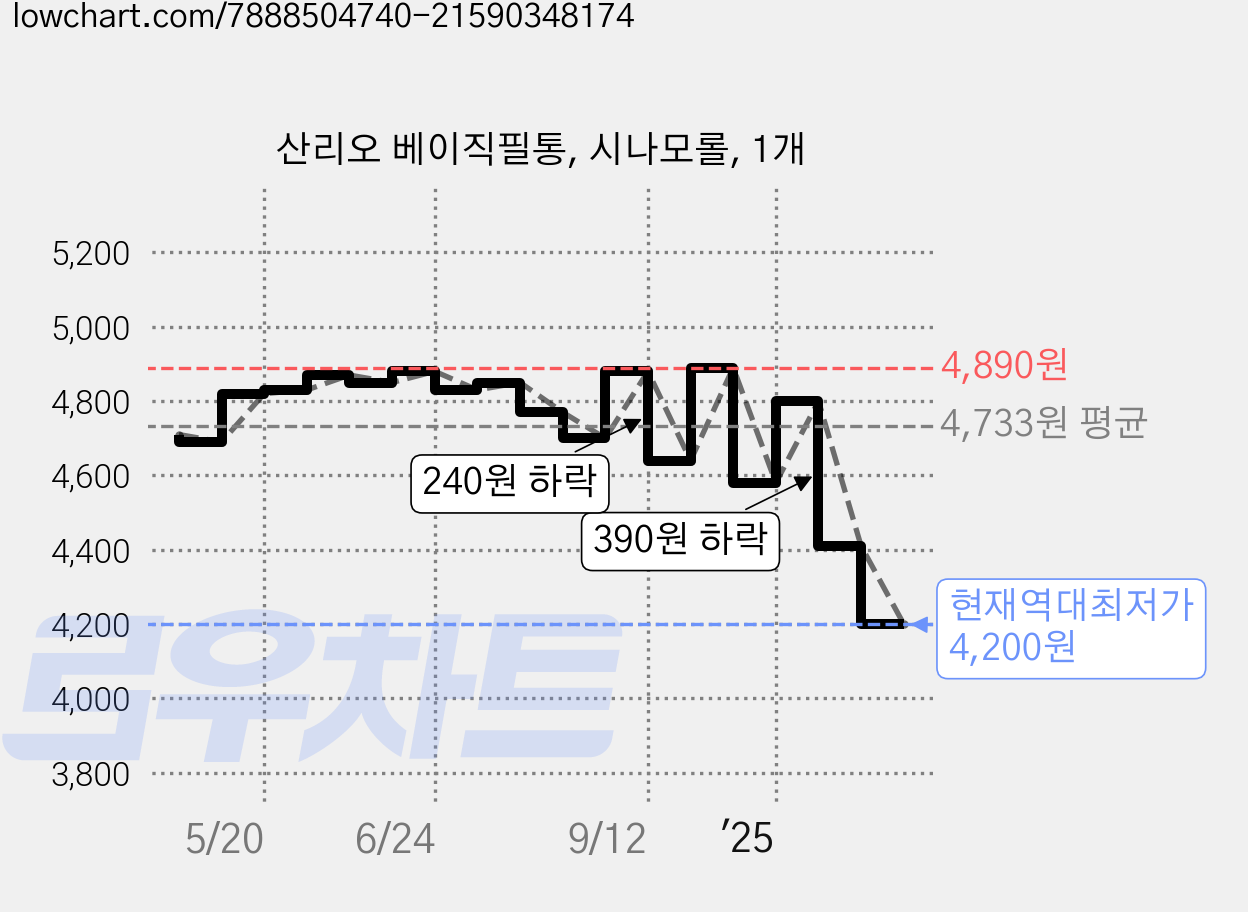 산리오 베이직필통, 시나모롤, 1개 가격 변동 차트, 현재가 4,200원, 역대최저가
