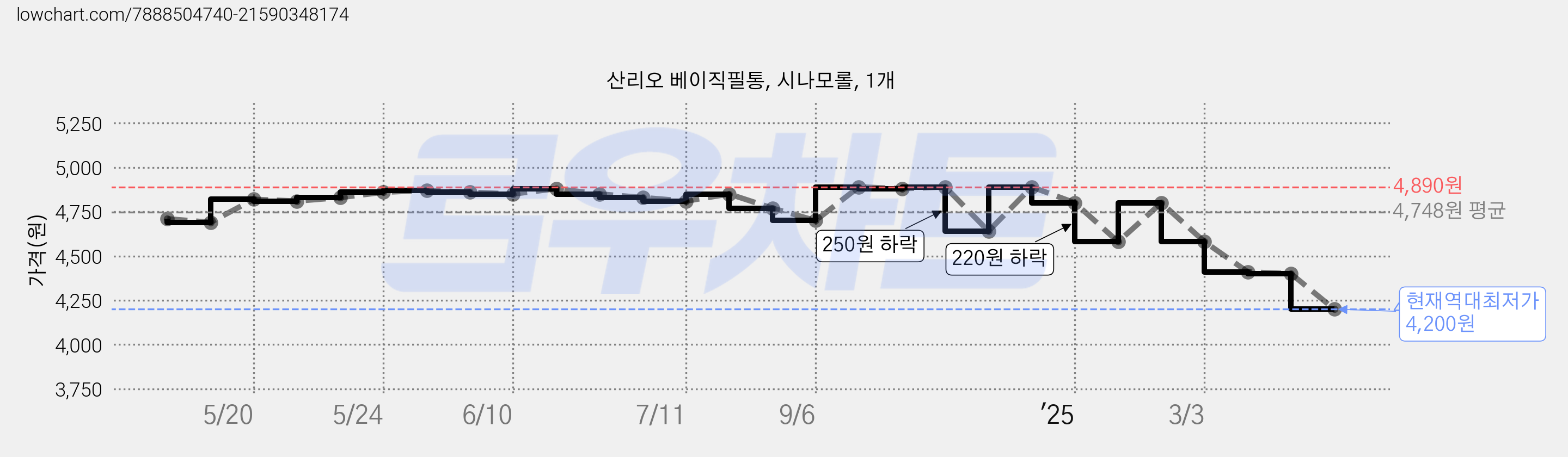 산리오 베이직필통, 시나모롤, 1개 가격 변동 차트, 현재가 4,200원, 역대최저가