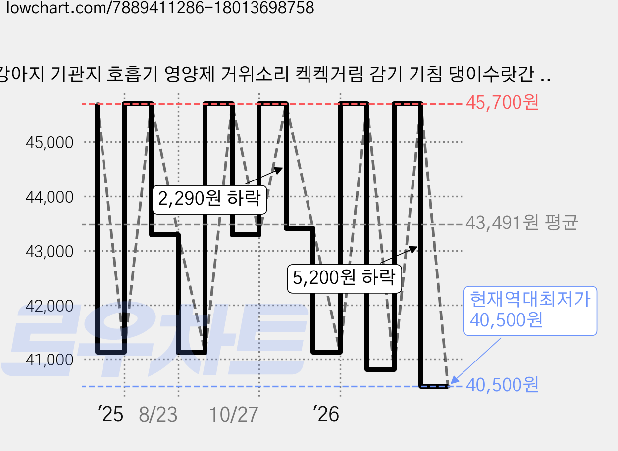 강아지 기관지 호흡기 영양제 거위소리 켁켁거림 감기 기침 댕이수랏간 침향 기관지청청 100g, 95정, 호흡기/기관지, 2개 가격 변동 차트, 현재가 40,500원, 역대최저가