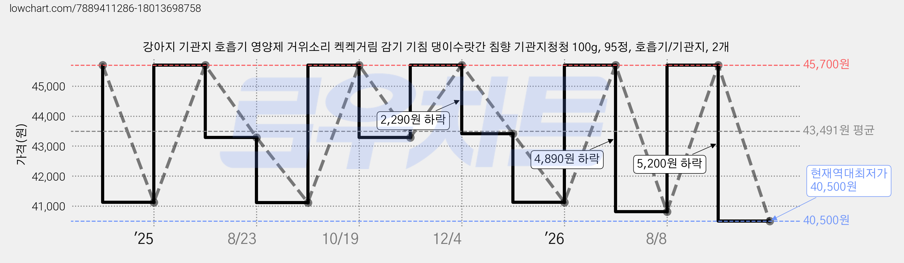 강아지 기관지 호흡기 영양제 거위소리 켁켁거림 감기 기침 댕이수랏간 침향 기관지청청 100g, 95정, 호흡기/기관지, 2개 가격 변동 차트, 현재가 40,500원, 역대최저가