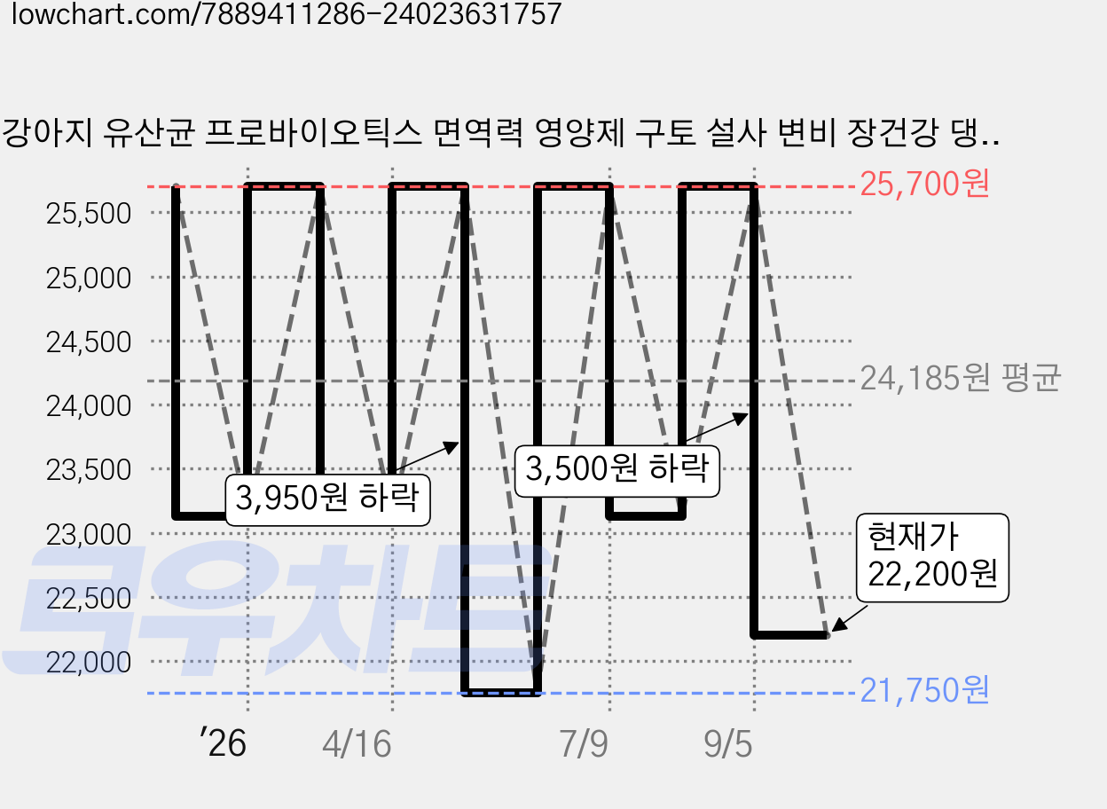 강아지 유산균 프로바이오틱스 면역력 영양제 구토 설사 변비 장건강 댕이수랏간 생생유산균 100g, 100정, 장건강/유산균, 1개 가격 변동 차트, 현재가 22,200원, 관측 최저가 21,750원