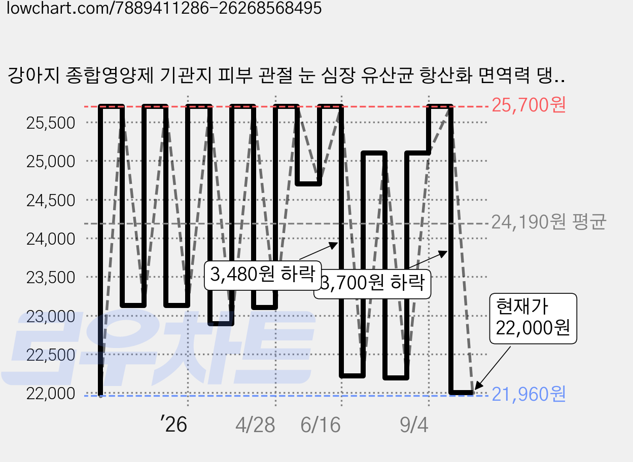 강아지 종합영양제 기관지 피부 관절 눈 심장 유산균 항산화 면역력 댕이수랏간 침향 멀티올케어 100g, 99정, 1개 가격 변동 차트, 현재가 22,000원, 관측 최저가 21,960원
