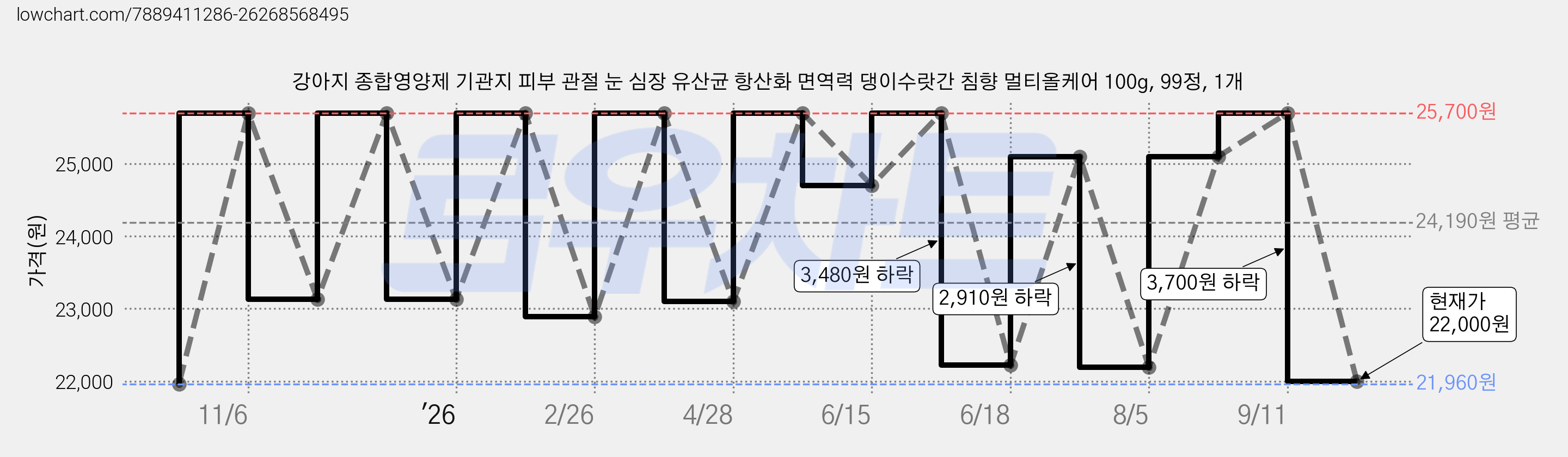 강아지 종합영양제 기관지 피부 관절 눈 심장 유산균 항산화 면역력 댕이수랏간 침향 멀티올케어 100g, 99정, 1개 가격 변동 차트, 현재가 22,000원, 관측 최저가 21,960원