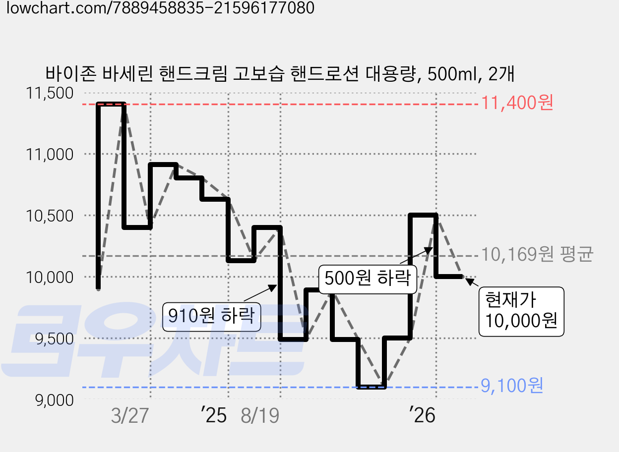 바이존 바세린 핸드크림 고보습 핸드로션 대용량, 500ml, 2개 가격 변동 차트, 현재가 10,000원, 관측 최저가 9,100원