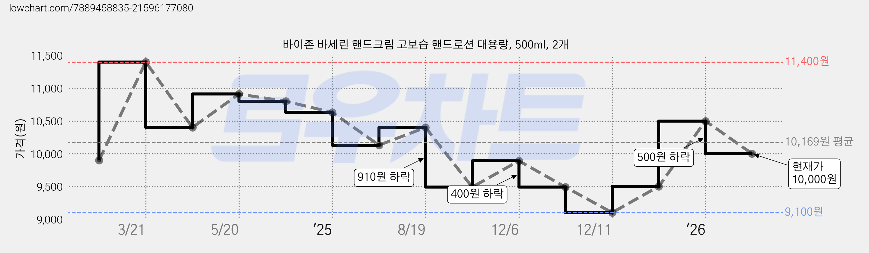 바이존 바세린 핸드크림 고보습 핸드로션 대용량, 500ml, 2개 가격 변동 차트, 현재가 10,000원, 관측 최저가 9,100원