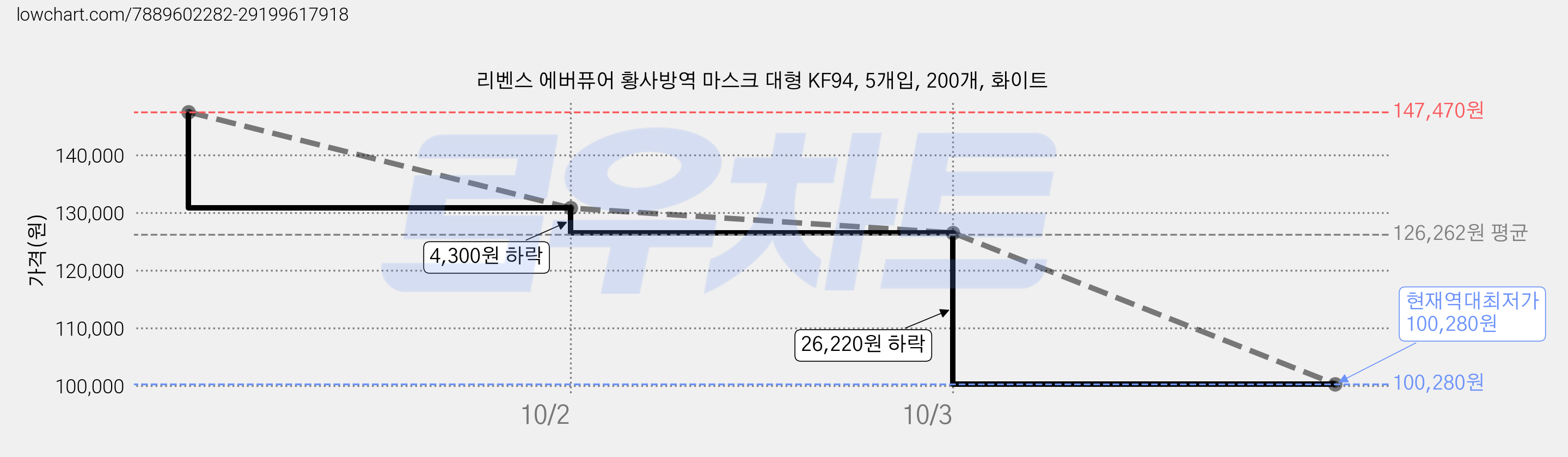 리벤스 에버퓨어 황사방역 마스크 대형 KF94, 5개입, 200개, 화이트 가격 변동 차트, 현재가 100,280원, 역대최저가