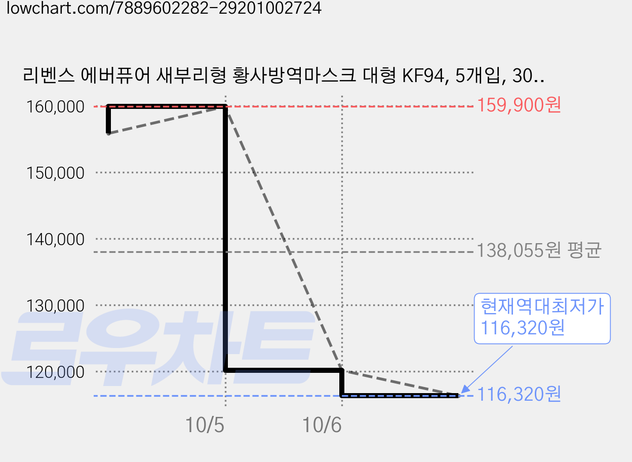 리벤스 에버퓨어 새부리형 황사방역마스크 대형 KF94, 5개입, 300개, 베이지 가격 변동 차트, 현재가 116,320원, 역대최저가