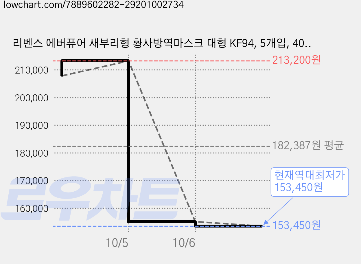 리벤스 에버퓨어 새부리형 황사방역마스크 대형 KF94, 5개입, 400개, 베이지 가격 변동 차트, 현재가 153,450원, 역대최저가