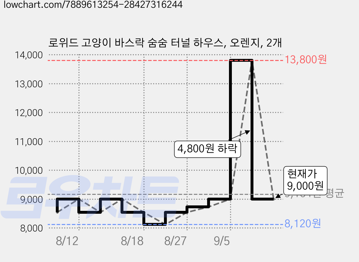 로위드 고양이 바스락 숨숨 터널 하우스, 오렌지, 2개 가격 변동 차트, 현재가 9,000원, 관측 최저가 8,120원