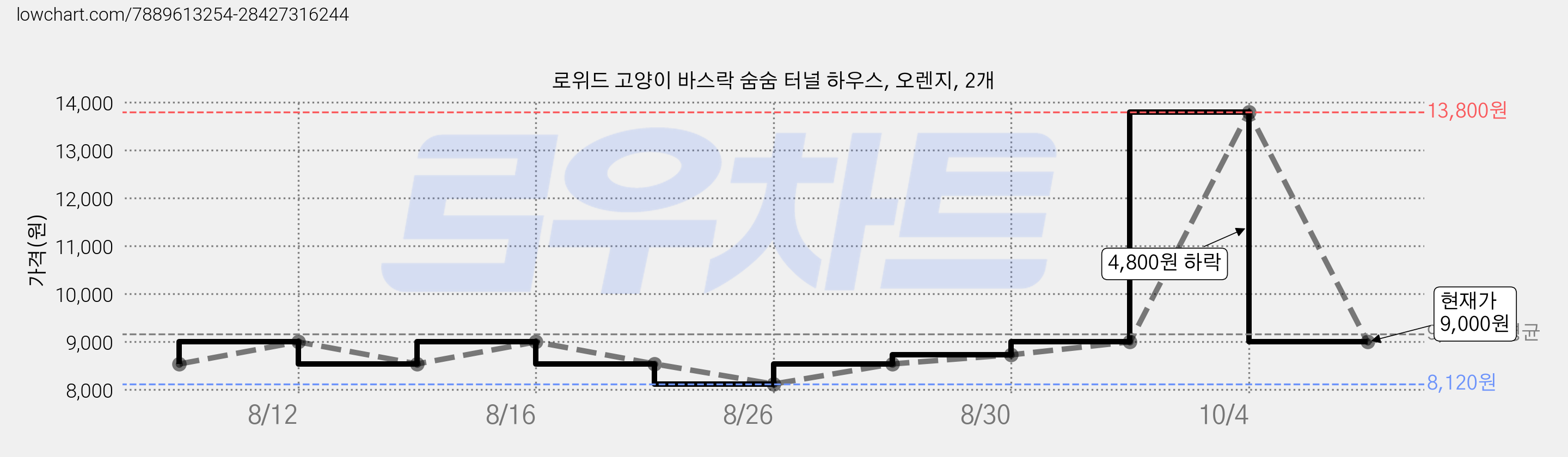 로위드 고양이 바스락 숨숨 터널 하우스, 오렌지, 2개 가격 변동 차트, 현재가 9,000원, 관측 최저가 8,120원