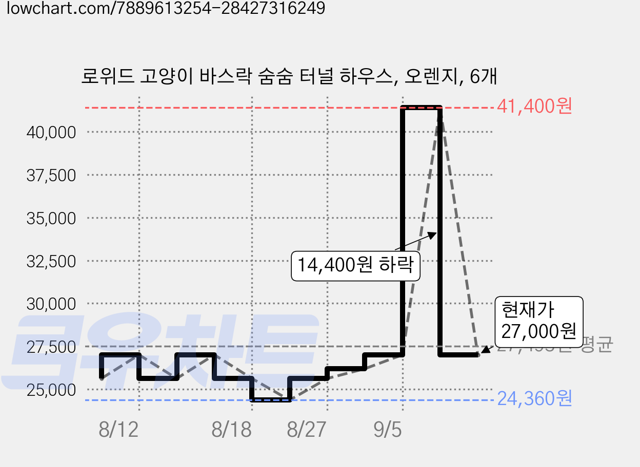 로위드 고양이 바스락 숨숨 터널 하우스, 오렌지, 6개 가격 변동 차트, 현재가 27,000원, 관측 최저가 24,360원