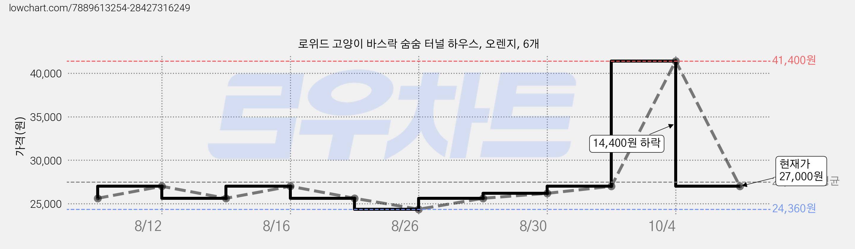 로위드 고양이 바스락 숨숨 터널 하우스, 오렌지, 6개 가격 변동 차트, 현재가 27,000원, 관측 최저가 24,360원