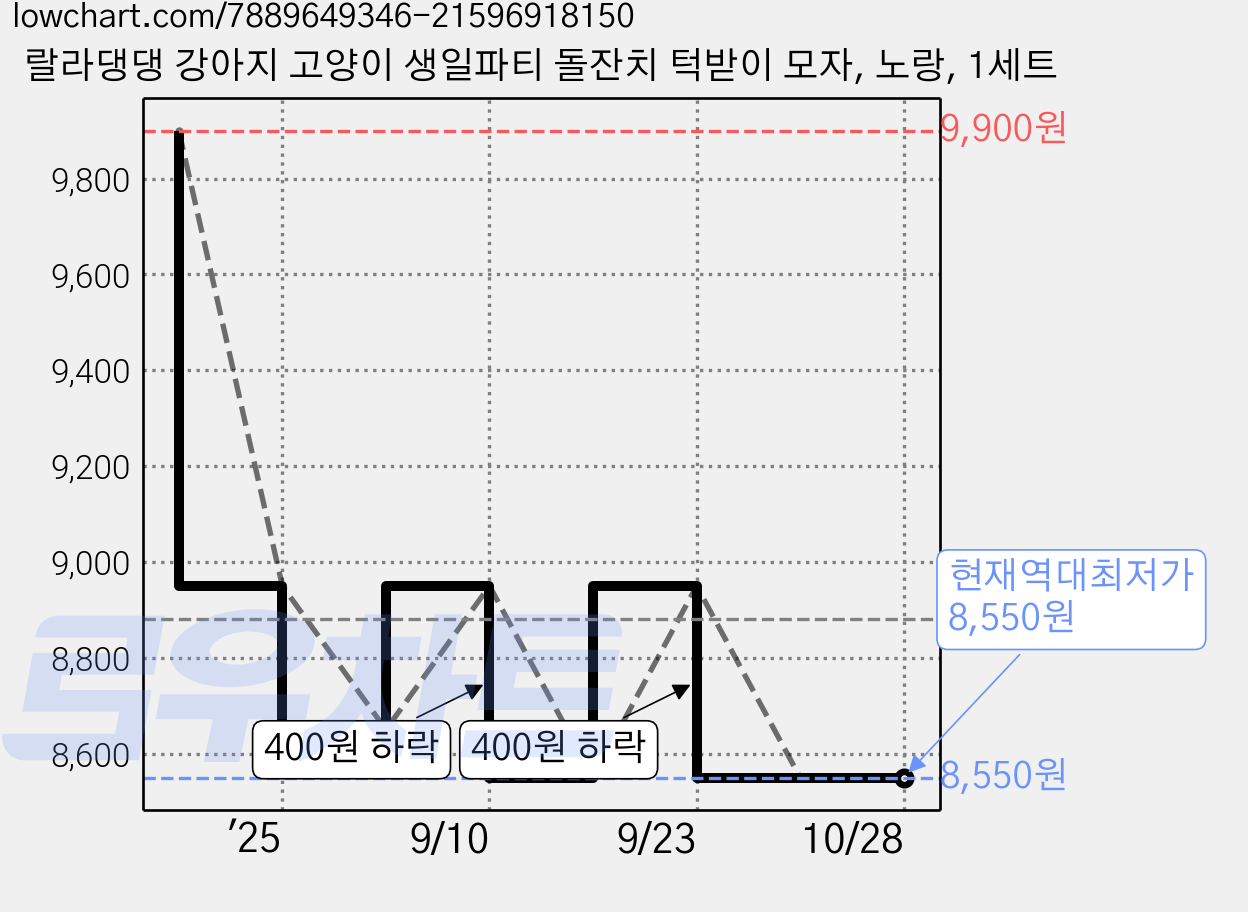 랄라댕댕 강아지 고양이 생일파티 돌잔치 턱받이 모자, 노랑, 1세트 가격 변동 차트, 현재가 8,550원, 역대최저가