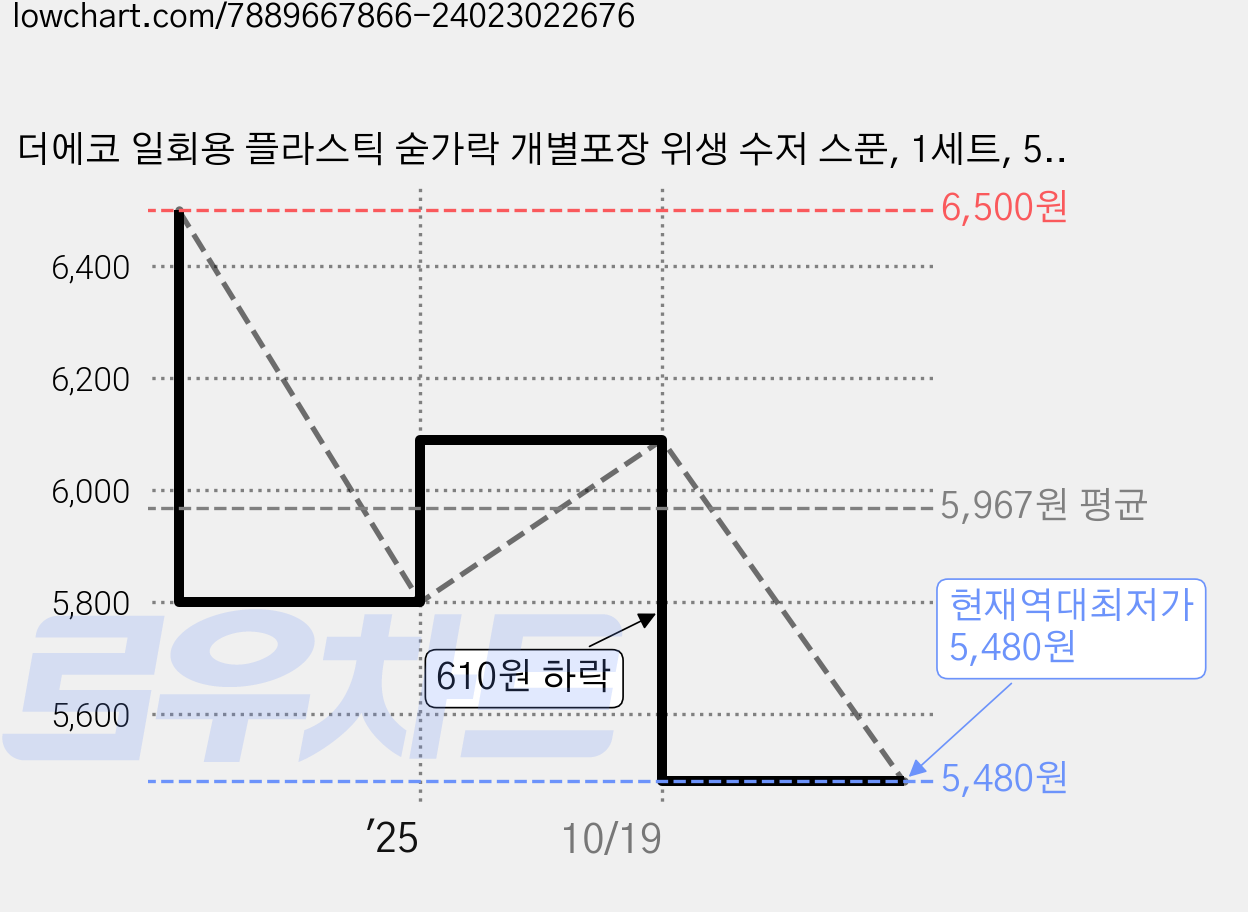 더에코 일회용 플라스틱 숟가락 개별포장 위생 수저 스푼, 1세트, 50개 가격 변동 차트, 현재가 5,480원, 역대최저가