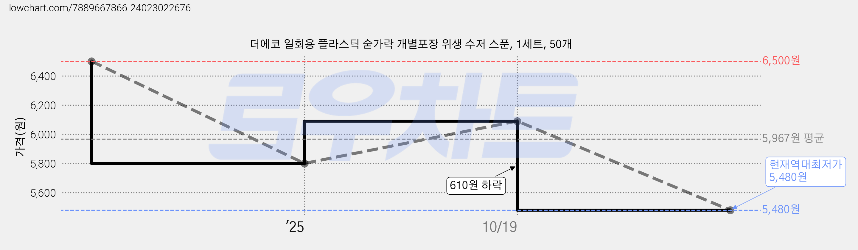 더에코 일회용 플라스틱 숟가락 개별포장 위생 수저 스푼, 1세트, 50개 가격 변동 차트, 현재가 5,480원, 역대최저가