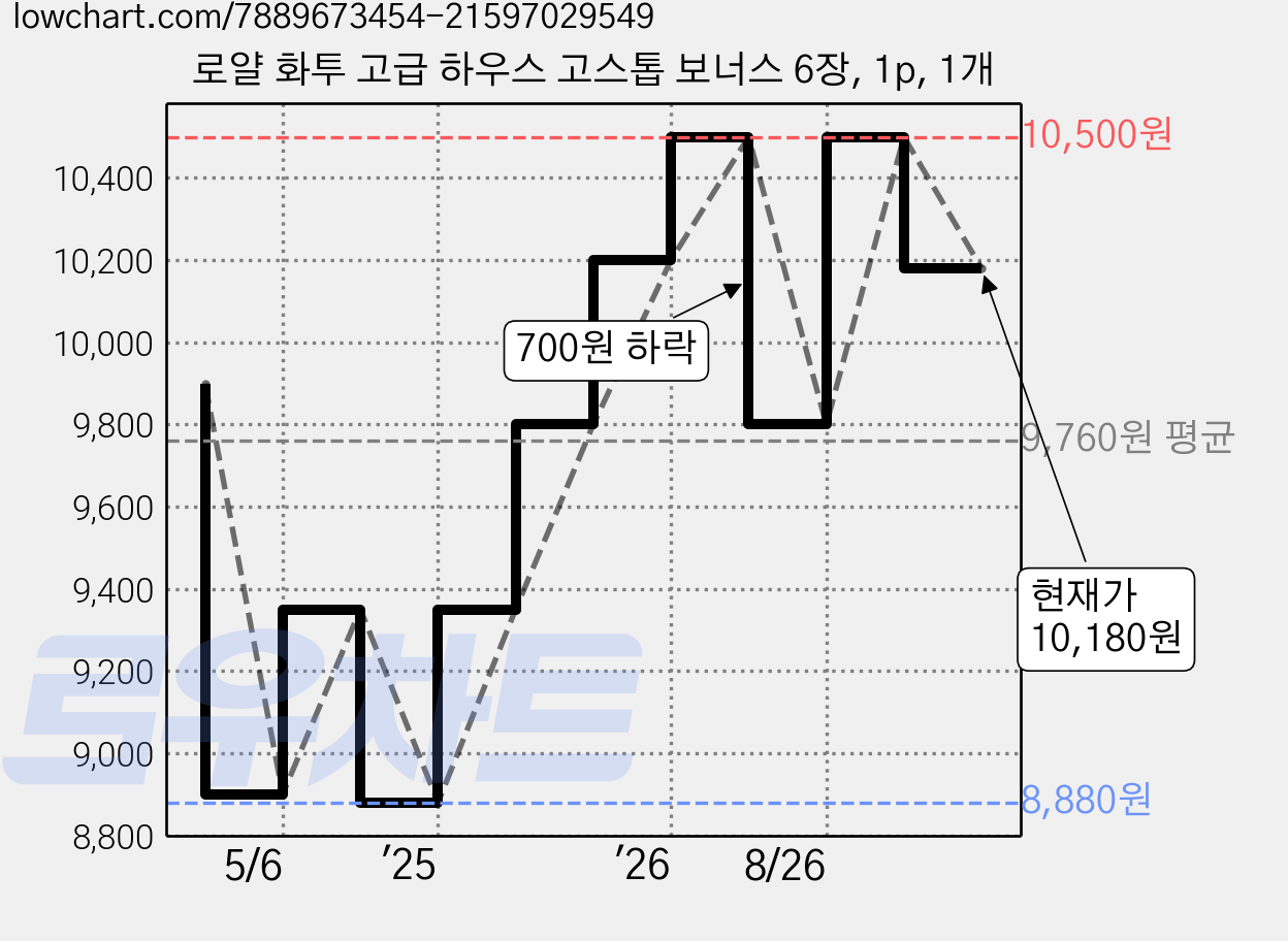 로얄 화투 고급 하우스 고스톱 보너스 6장, 1p, 1개 가격 변동 차트, 현재가 10,180원, 관측 최저가 8,880원