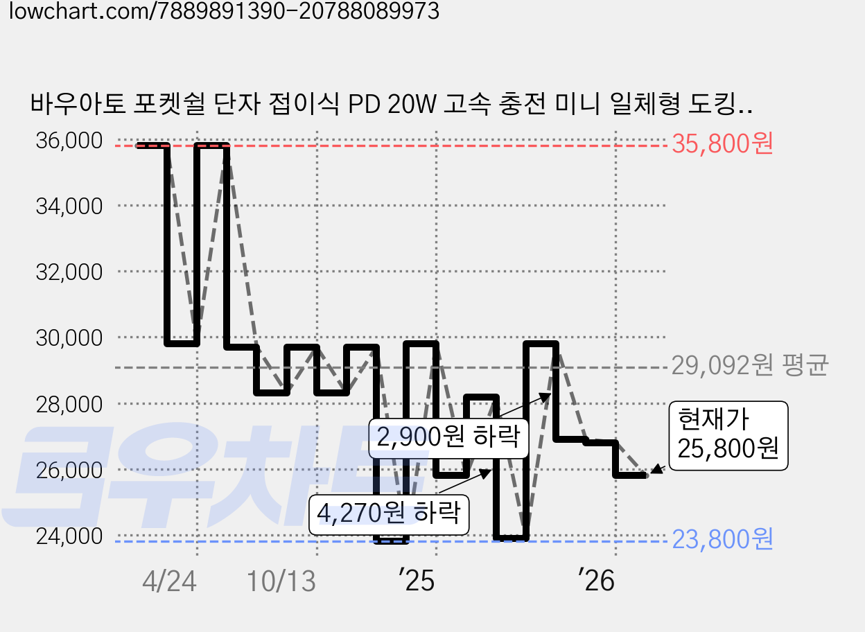 바우아토 포켓쉴 단자 접이식 PD 20W 고속 충전 미니 일체형 도킹형 보조배터리 5000mAh C타입, 파스텔퍼플(D-B-02013), 파스텔퍼플 가격 변동 차트, 현재가 25,800원, 관측 최저가 23,800원