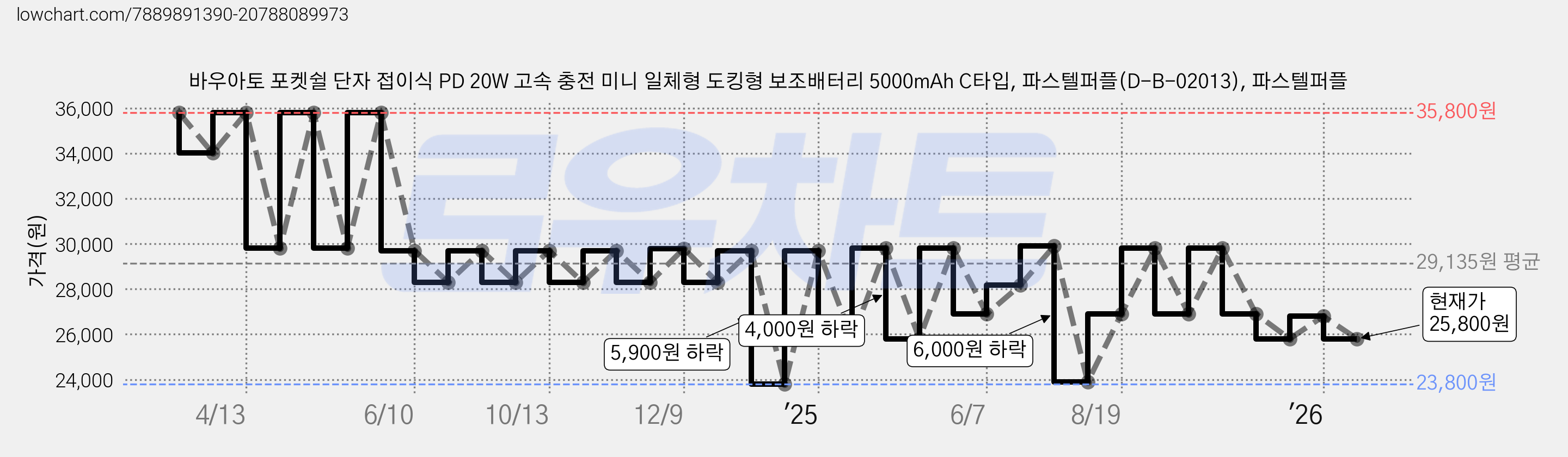 바우아토 포켓쉴 단자 접이식 PD 20W 고속 충전 미니 일체형 도킹형 보조배터리 5000mAh C타입, 파스텔퍼플(D-B-02013), 파스텔퍼플 가격 변동 차트, 현재가 25,800원, 관측 최저가 23,800원