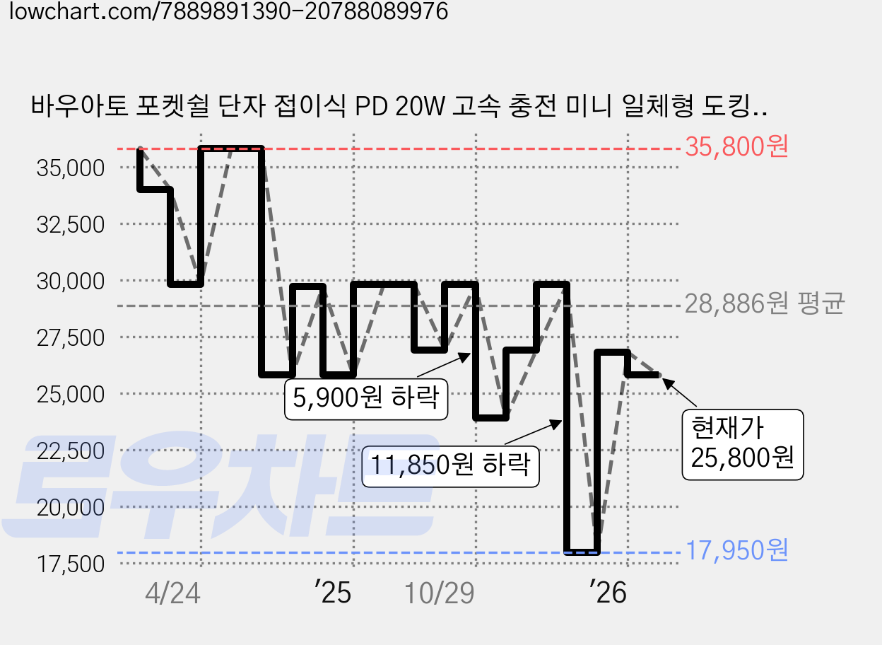 바우아토 포켓쉴 단자 접이식 PD 20W 고속 충전 미니 일체형 도킹형 보조배터리 5000mAh C타입, 화이트(D-B-02011), 화이트 가격 변동 차트, 현재가 25,800원, 관측 최저가 17,950원