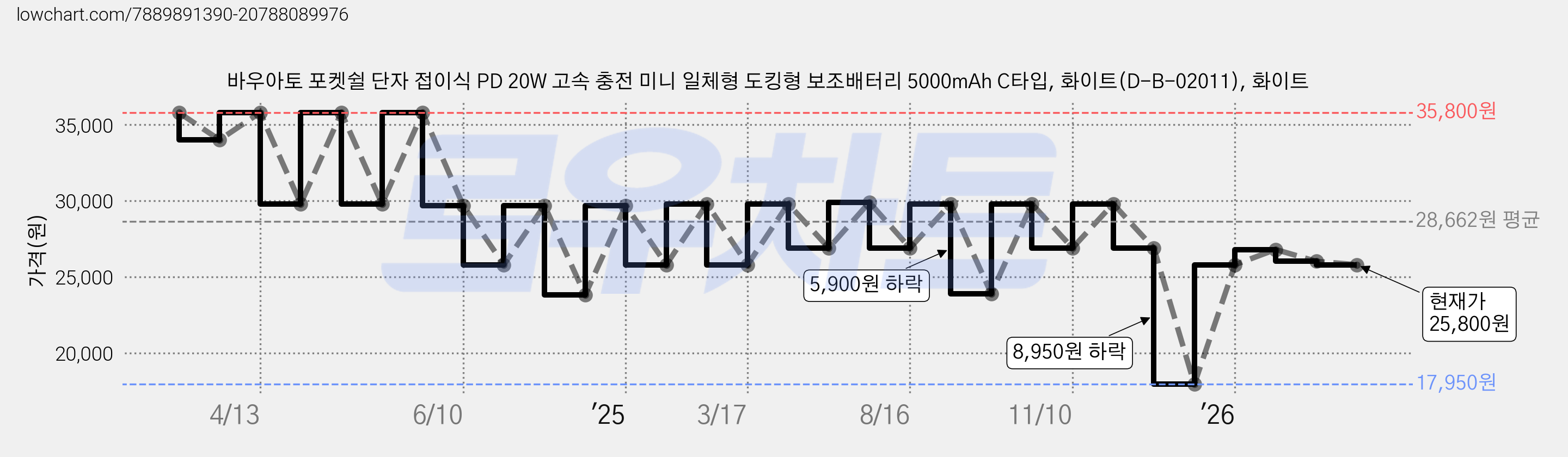 바우아토 포켓쉴 단자 접이식 PD 20W 고속 충전 미니 일체형 도킹형 보조배터리 5000mAh C타입, 화이트(D-B-02011), 화이트 가격 변동 차트, 현재가 25,800원, 관측 최저가 17,950원
