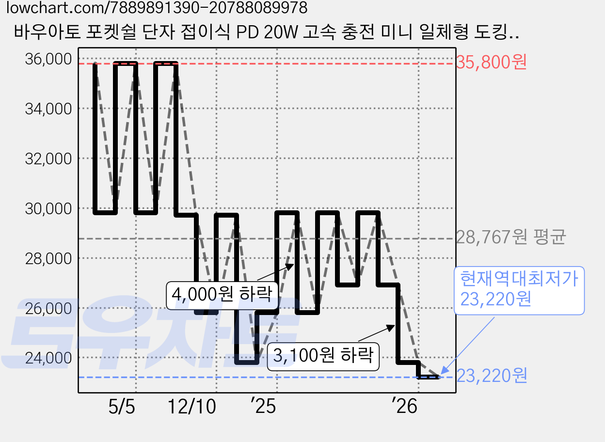 바우아토 포켓쉴 단자 접이식 PD 20W 고속 충전 미니 일체형 도킹형 보조배터리 5000mAh C타입, 스카이블루(D-B-02014), 스카이블루 가격 변동 차트, 현재가 23,220원, 역대최저가