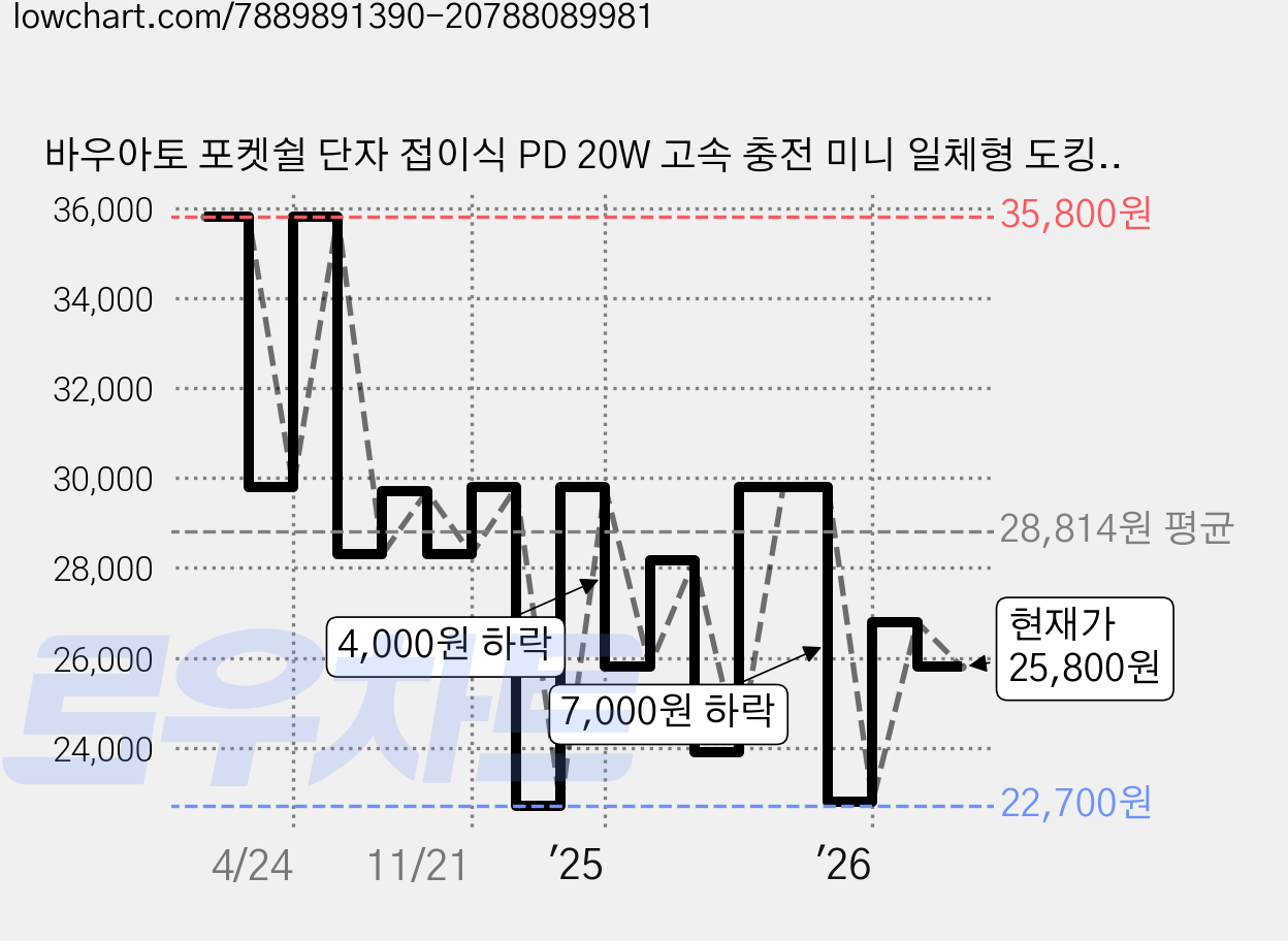 바우아토 포켓쉴 단자 접이식 PD 20W 고속 충전 미니 일체형 도킹형 보조배터리 5000mAh C타입, 블랙(D-B-02012), 블랙 가격 변동 차트, 현재가 25,800원, 관측 최저가 22,700원